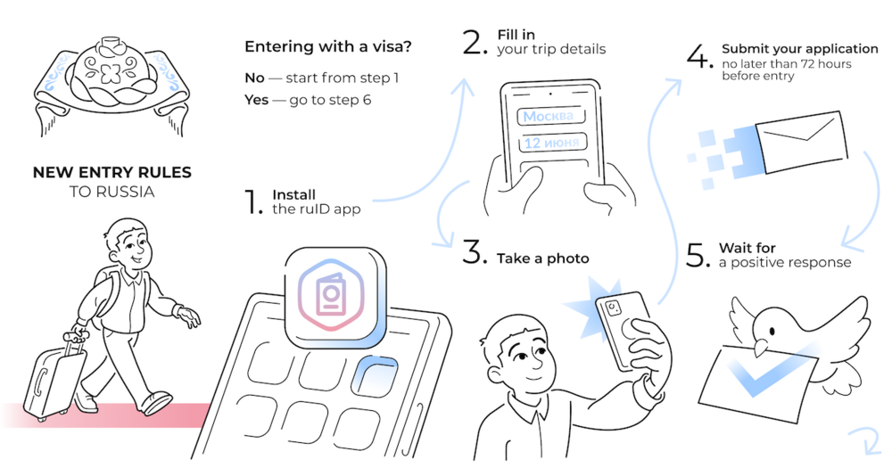 На иллюстрации показаны различные этапы въезда в Россию, рассказано о новых правилах и требованиях на английском языке