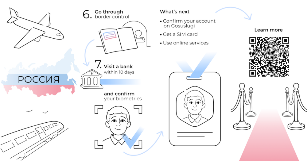 На иллюстрации показаны различные этапы въезда в Россию, рассказано о новых правилах и требованиях на английском языке